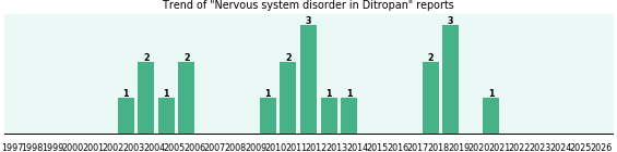 Could Ditropan cause Nervous system disorder? Could Ditropan cause Nervous system disorder?